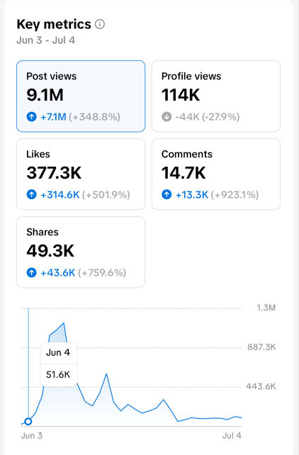Key metrics — 9.1M post views